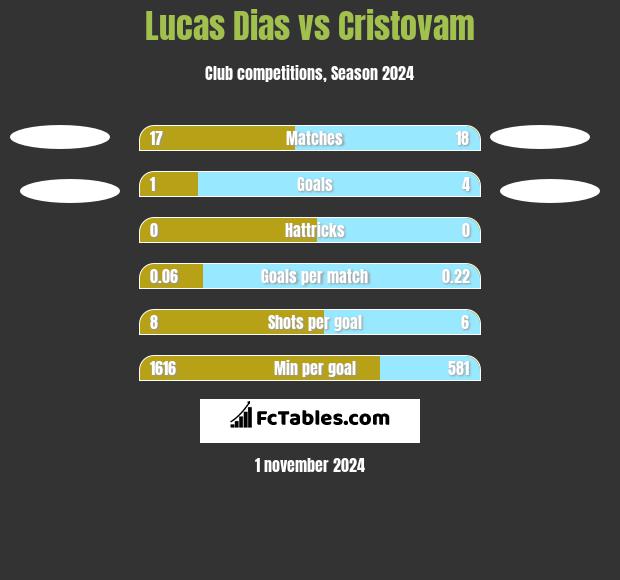 Lucas Dias vs Cristovam h2h player stats