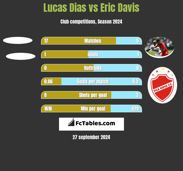 Lucas Dias vs Eric Davis h2h player stats