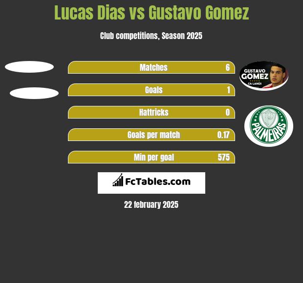 Lucas Dias vs Gustavo Gomez h2h player stats