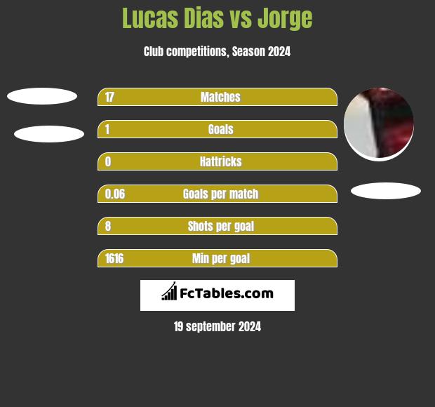 Lucas Dias vs Jorge h2h player stats