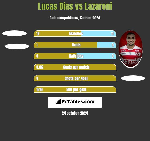 Lucas Dias vs Lazaroni h2h player stats