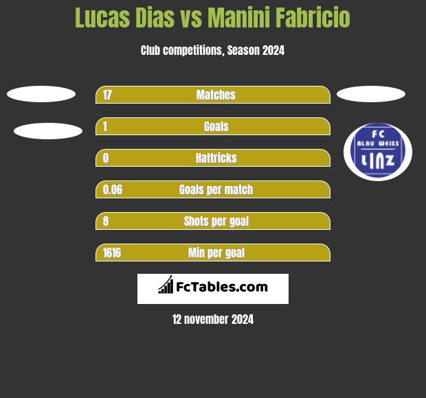 Lucas Dias vs Manini Fabricio h2h player stats