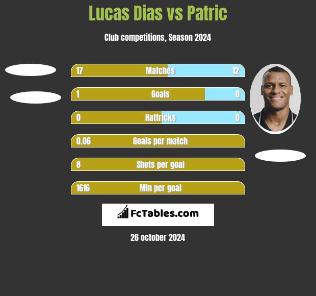 Lucas Dias vs Patric h2h player stats