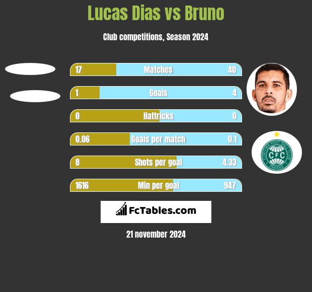 Lucas Dias vs Bruno h2h player stats