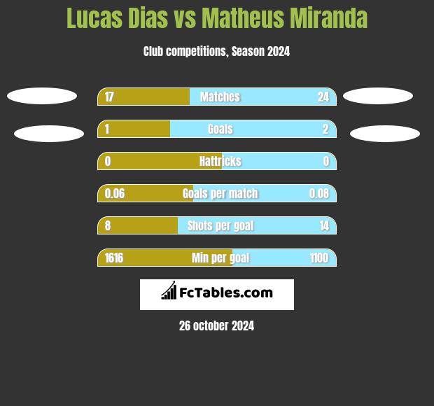 Lucas Dias vs Matheus Miranda h2h player stats