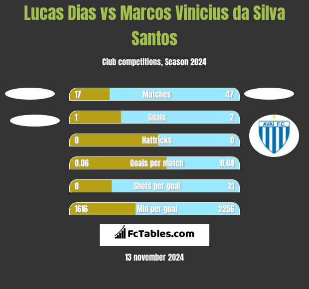 Lucas Dias vs Marcos Vinicius da Silva Santos h2h player stats