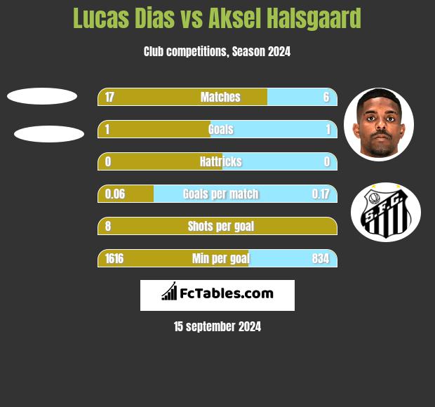 Lucas Dias vs Aksel Halsgaard h2h player stats