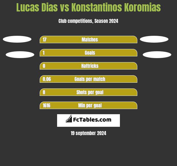 Lucas Dias vs Konstantinos Koromias h2h player stats