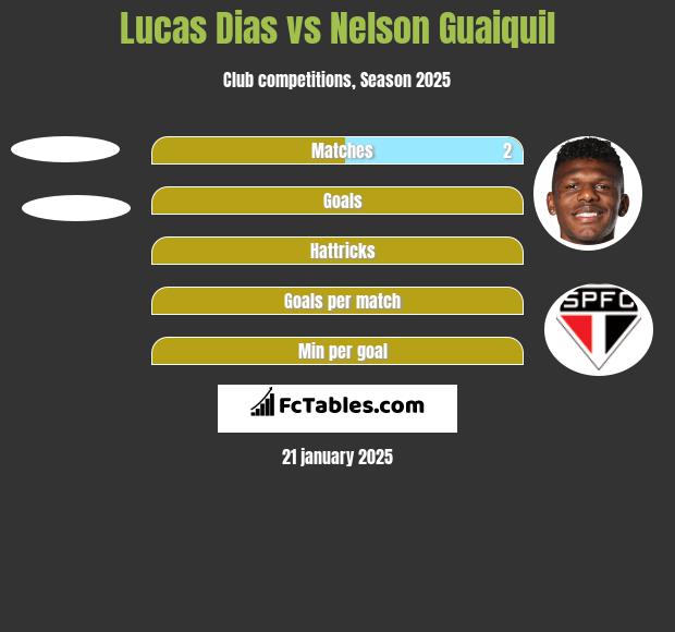 Lucas Dias vs Nelson Guaiquil h2h player stats