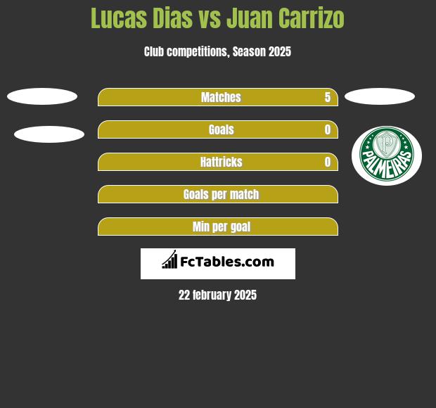 Lucas Dias vs Juan Carrizo h2h player stats