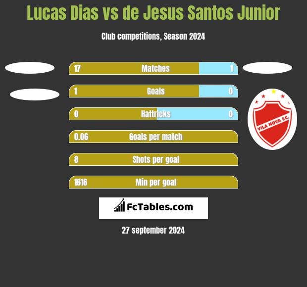 Lucas Dias vs de Jesus Santos Junior h2h player stats