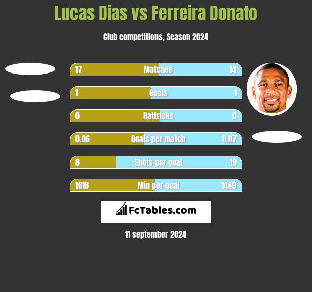 Lucas Dias vs Ferreira Donato h2h player stats