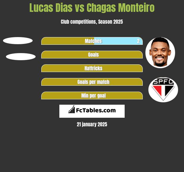 Lucas Dias vs Chagas Monteiro h2h player stats