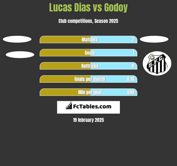 Lucas Dias vs Godoy h2h player stats