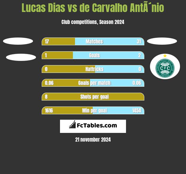 Lucas Dias vs de Carvalho AntÃ´nio h2h player stats