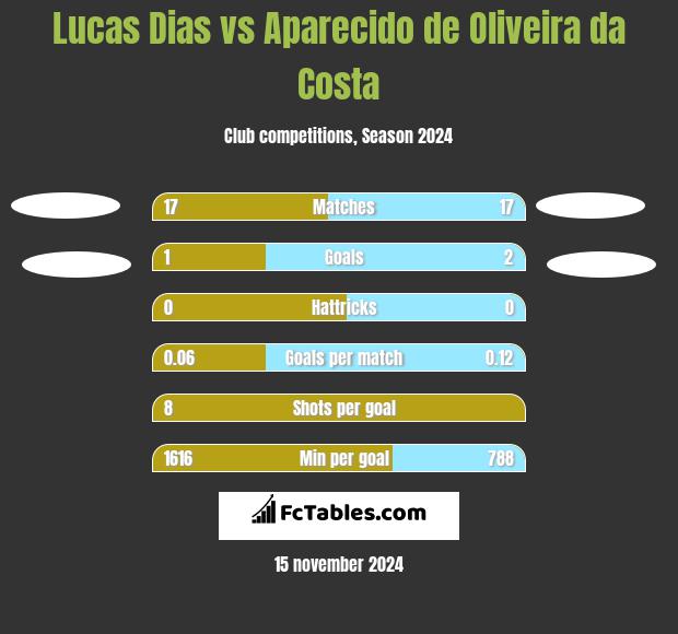 Lucas Dias vs Aparecido de Oliveira da Costa h2h player stats