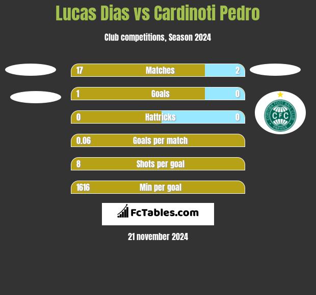 Lucas Dias vs Cardinoti Pedro h2h player stats