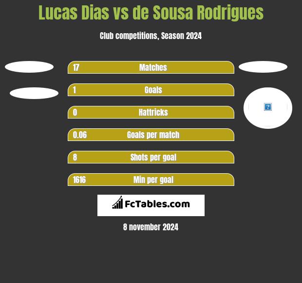 Lucas Dias vs de Sousa Rodrigues h2h player stats