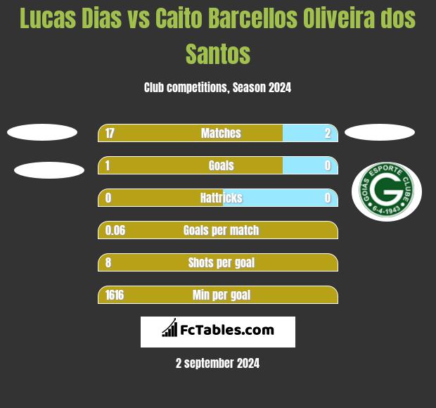 Lucas Dias vs Caito Barcellos Oliveira dos Santos h2h player stats