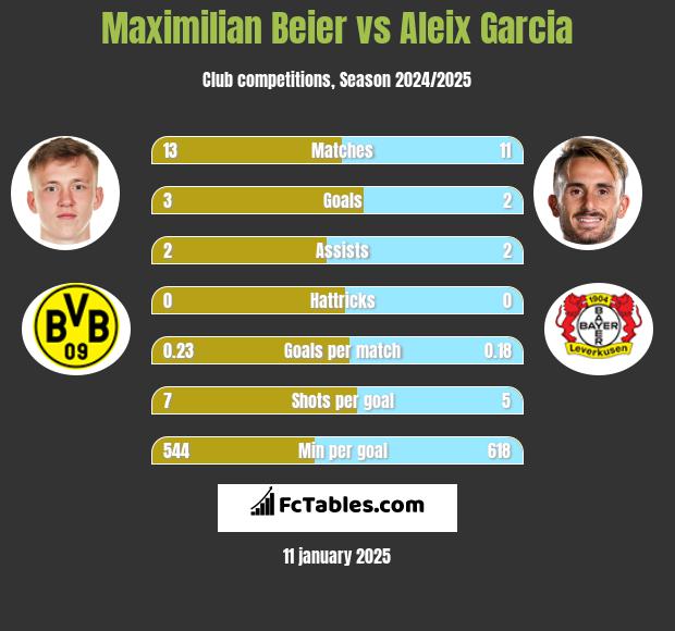 Maximilian Beier vs Aleix Garcia h2h player stats