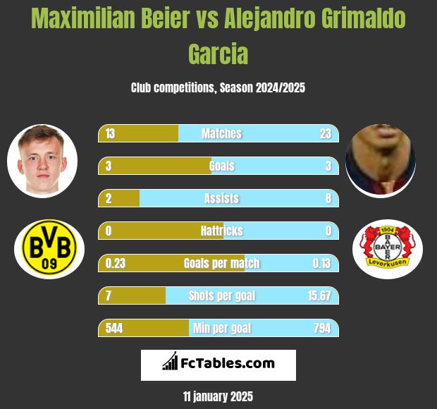 Maximilian Beier vs Alejandro Grimaldo Garcia h2h player stats