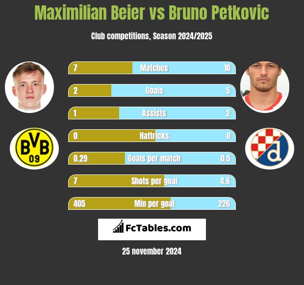 Maximilian Beier vs Bruno Petkovic h2h player stats