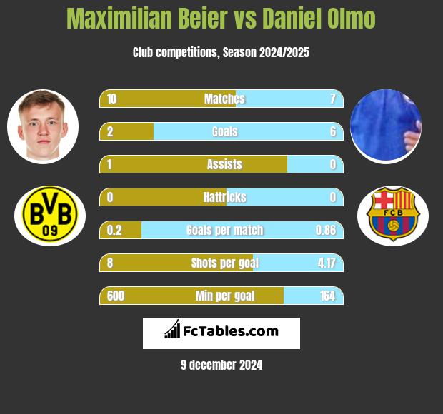 Maximilian Beier vs Daniel Olmo h2h player stats