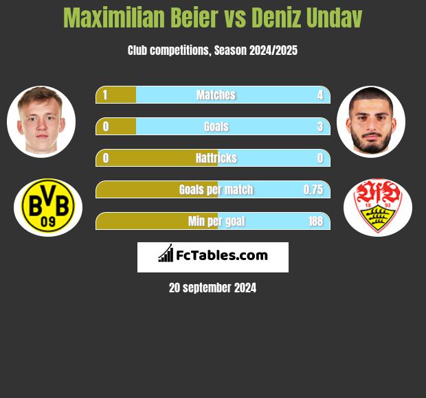 Maximilian Beier vs Deniz Undav h2h player stats