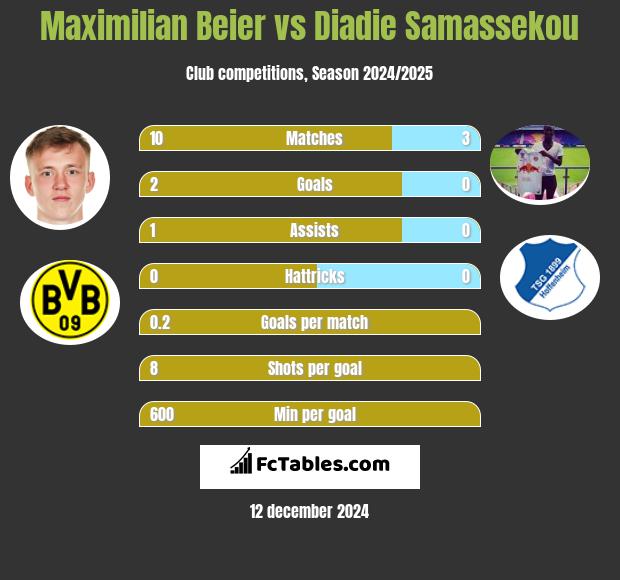 Maximilian Beier vs Diadie Samassekou h2h player stats