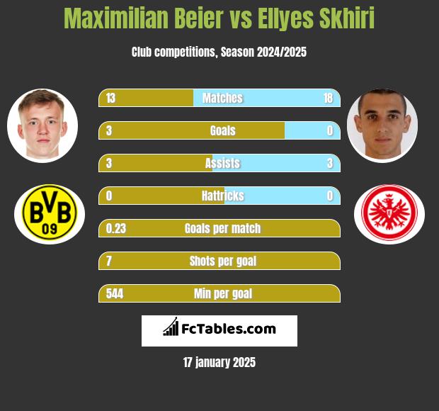 Maximilian Beier vs Ellyes Skhiri h2h player stats