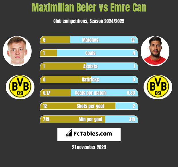 Maximilian Beier vs Emre Can h2h player stats