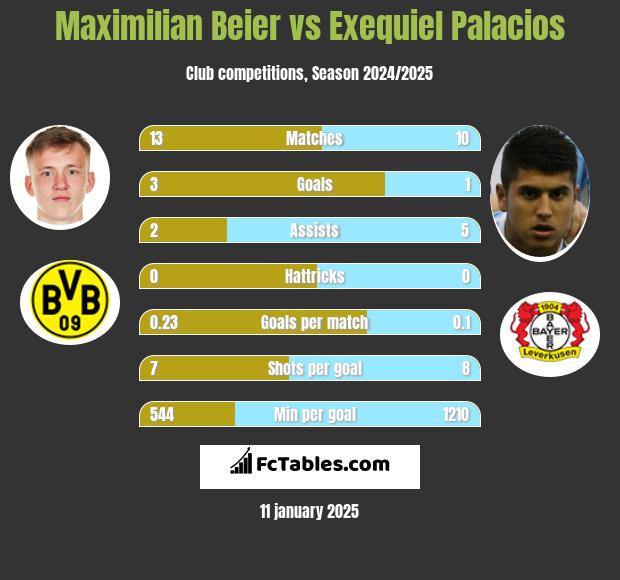 Maximilian Beier vs Exequiel Palacios h2h player stats