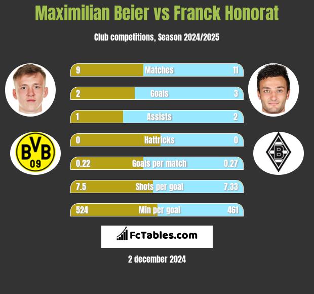 Maximilian Beier vs Franck Honorat h2h player stats