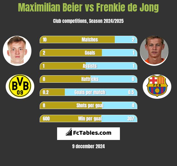 Maximilian Beier vs Frenkie de Jong h2h player stats