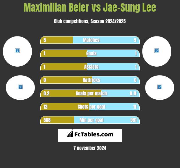 Maximilian Beier vs Jae-Sung Lee h2h player stats