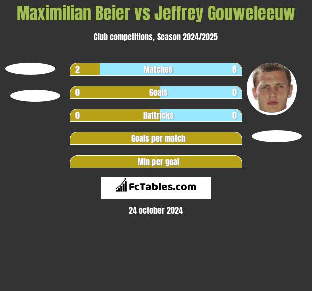 Maximilian Beier vs Jeffrey Gouweleeuw h2h player stats