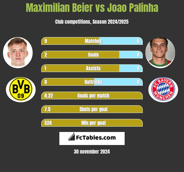 Maximilian Beier vs Joao Palinha h2h player stats