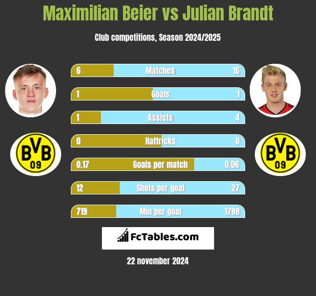 Maximilian Beier vs Julian Brandt h2h player stats