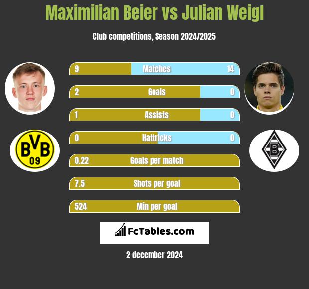 Maximilian Beier vs Julian Weigl h2h player stats