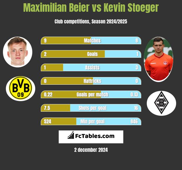 Maximilian Beier vs Kevin Stoeger h2h player stats