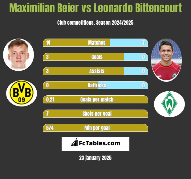 Maximilian Beier vs Leonardo Bittencourt h2h player stats