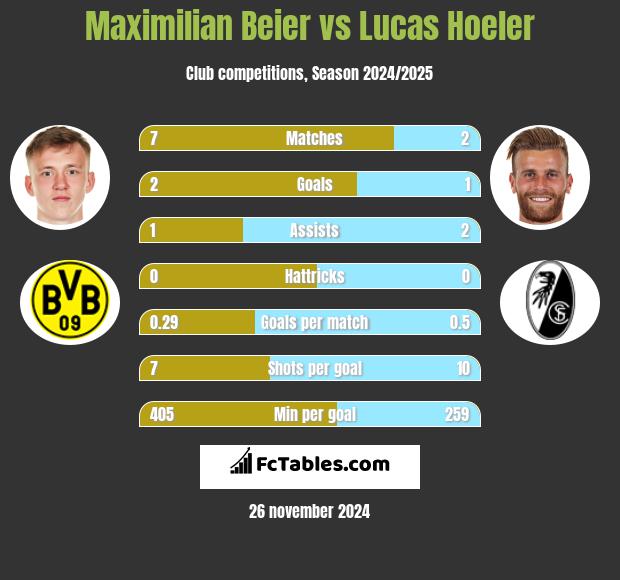 Maximilian Beier vs Lucas Hoeler h2h player stats