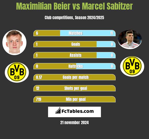 Maximilian Beier vs Marcel Sabitzer h2h player stats