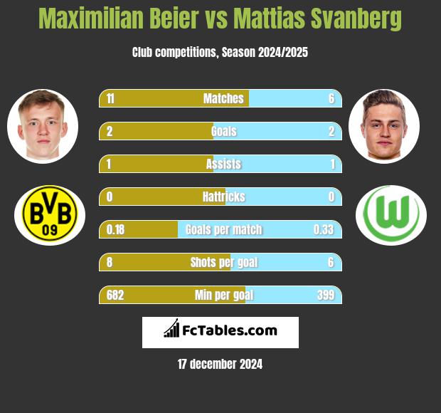 Maximilian Beier vs Mattias Svanberg h2h player stats