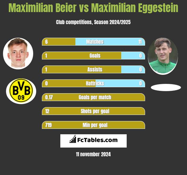 Maximilian Beier vs Maximilian Eggestein h2h player stats