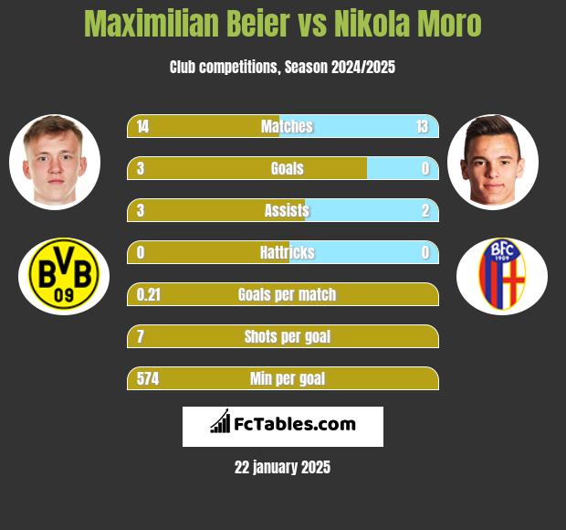 Maximilian Beier vs Nikola Moro h2h player stats