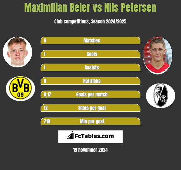 Maximilian Beier vs Nils Petersen h2h player stats