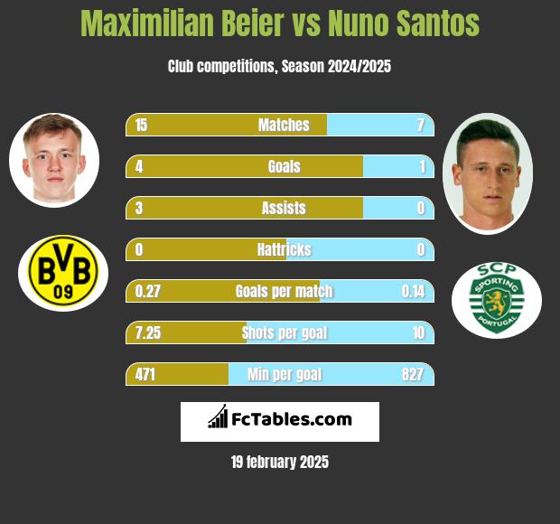 Maximilian Beier vs Nuno Santos h2h player stats