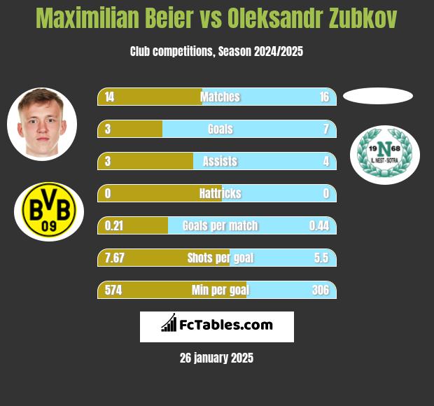 Maximilian Beier vs Oleksandr Zubkov h2h player stats