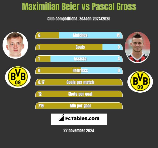 Maximilian Beier vs Pascal Gross h2h player stats